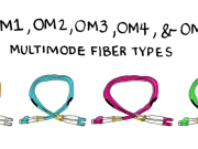 Om3 fiber: ключов драйвер за мрежови ъпгрейди